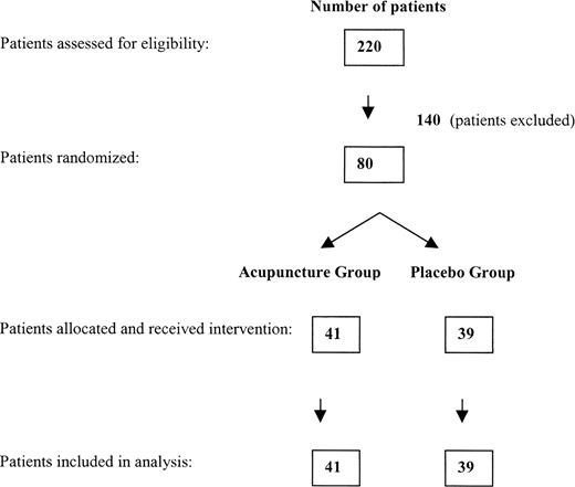 Fig. 2. Patient’s flow chart.