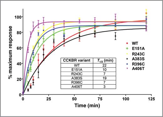Figure 2. Comparison of the rates of CCK2R variants (R243C, A383S, R396C, and A406T), published alteration (E151A), and CCK2R wild-type (WT) resensitization in HEK293 stable clones. Resensitization rates–the response at each time point was normalized to percentage of response of untreated cells. Each point represents mean ± SEM with n = 4 to 6. Inset, half-life (T1/2) of each variant. Assays were carried out as described in Materials and Methods.