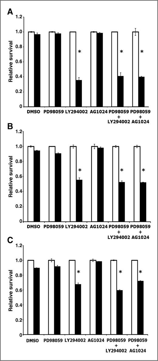Figure 5. Combined inhibition of MEK and IGF1R impairs pancreatic cancer cell survival. A, viability of the KRASG12D-expressing, Ink4a/Arf, Trp53 null murine pancreatic cancer cell line 170#3 following treatment with 100 μmol/L cycloheximide and the indicated inhibitors. White bars vehicle-treated cells; black bars cycloheximide-treated cells. Values are normalized such that viability of untreated cells is 1. Results are representative of at least 2 experiments. *, P < 0.05 compared with DMSO-treated cells. B, viability of the human Panc1 pancreatic cancer cell line following treatment with 100 μmol/L cycloheximide and the indicated inhibitors. White bars vehicle-treated cells; black bars cycloheximide-treated cells. Values are normalized such that viability of untreated cells is 1. Results are representative of at least 2 experiments. *, P < 0.05 compared with DMSO-treated cells. C, viability of the 170#3 cell line following treatment with 50 nmol/L gemcitabine and the indicated inhibitors. White bars vehicle-treated cells; black bars gemcitabine-treated cells. Values are normalized such that viability of untreated cells is 1. Results are representative of at least 2 experiments. *, P < 0.05 compared with DMSO-treated cells. All error bars, SD; DMSO, dimethyl sulfoxide.