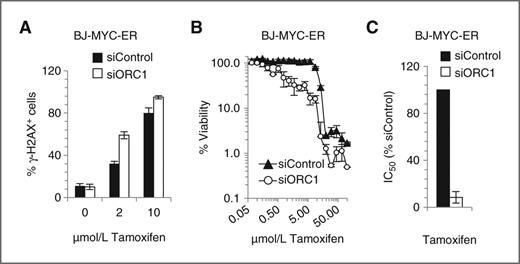 Figure 7. siORC1 enhances viability following Myc overexpression. A–C, BJhTERT cells stably expressing a tamoxifen-inducible Myc oncogene (BJ-MYC-ER) were transfected with 5 nmol/L siRNA for 48 hours. Tamoxifen was added as indicated. A, 24 hours following transfection, cells were examined by immunofluorescence for γ-H2AX (DNA damage), CENPF (cell-cycle phase), and DAPI (DNA). Nuclei containing bright γ-H2AX pan-nuclear staining were scored as γ-H2AX+. B, BJ-MYC-ER fibroblasts were transfected with siRNA as in (A) and treated with tamoxifen (0.07–100 μmol/L) to induce Myc expression. Viability was assessed 5 days later. C, estimated IC50 values.