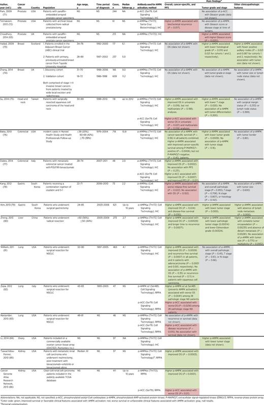 Population-based studies of AMPK activation in tumor tissue, clinicopathologic features, and prognosis