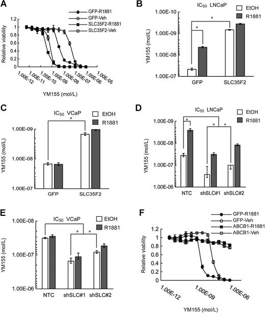 Figure 5. SLC35F2 and ABCB1 expression determine response to YM155. A, YM155 dose–response curve for LNCaPs transduced with SLC35F2 or GFP overexpression vectors. B, IC50 values plotted for curves in A. C, Same as B for VCaPs. D, YM155 IC50 values of LNCaPs transduced with shRNA vectors to SLC35F2 (shSLC) compared with a nontargeting control (NTC) vector. E, Same as D for VCaP. F, YM155 dose–response curves are plotted for LNCaPs overexpressing ABCB1 with and without 10 nmol/L R1881 [error bars, SD (A) and 95% confidence interval (B–E); *, P < 0.05, n = 4].