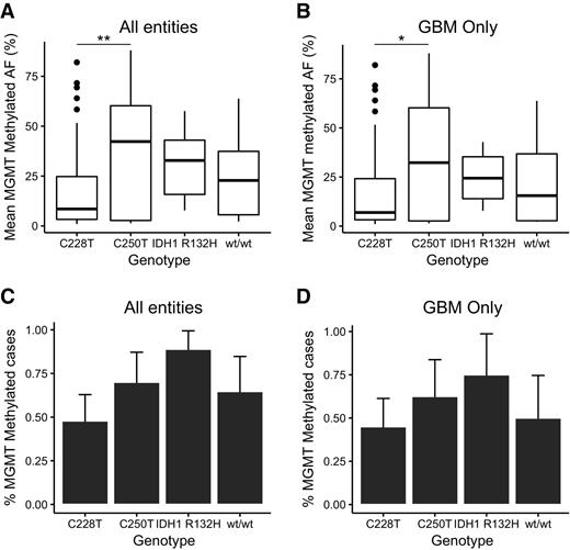 Figure 4. Differences in MGMT methylation with respect to pTERT and IDH status. A and B, Aggregated mean MGMT methylated allele frequency (AF) across pTERT and IDH1 mutation status. C and D, Frequency of MGMT methylated cases across pTERT and IDH1 mutation status. Error bars, 95% confidence intervals. Either all high-grade gliomas (A and C) or GBM cases only (B and D) are shown. Cases with concurrent C228T and C250T mutation or pTERT and IDH1 mutation, respectively, were excluded. Asterisks indicate significant group differences as determined by linear regression (*, P < 0.05; **, P < 0.01).