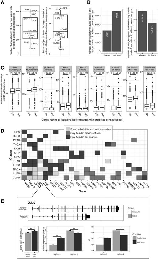 The Landscape of Isoform Switches in Human Cancers Molecular Cancer