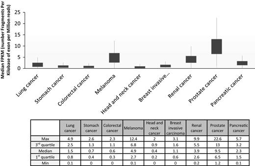 Figure 1. Prkd1 RNA expression overview. RNA-seq data in 9 cancer types are reported as median FPKM (number Fragments Per Kilobase of exon per Million reads), generated by the The Cancer Genome Atlas (TCGA). RNA cancer tissue category is calculated on the basis of mRNA expression levels across all 9 cancer tissues and include: cancer tissue enriched, cancer group enriched, cancer tissue enhanced, expressed in all, mixed and not detected. Table presents the different representative values obtained for each tumor.