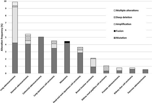 Figure 2. Prkd1 gene mutation and copy number alterations. Prkd1 genomic alteration types obtained by querying 5,609 patients in 11 TCGA PanCan studies. For each study, results are expressed as the frequency of alteration of the prkd1 gene compared with the total number of cancers analyzed in the study.