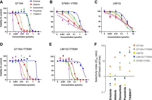 Figure 2. TAS6417 has an in vitro activity and selectivity to inhibit EGFR with exon 18/21 uncommon mutations. A–E, Dose inhibition curves and SDs of three independent experiments for erlotinib (blue), afatinib (red), osimertinib (green), poziotinib (purple), and TAS6417 (orange) in Ba/F3 cells expressing EGFR G719A (A), S768I+V769I (B), L861Q (C), G719A+T790M (D), and L861Q+T790M (E). F, Selectivity indexes of TAS6417 and other EGFR TKIs tested were calculated as the WT/mut ratio of the IC50 values.