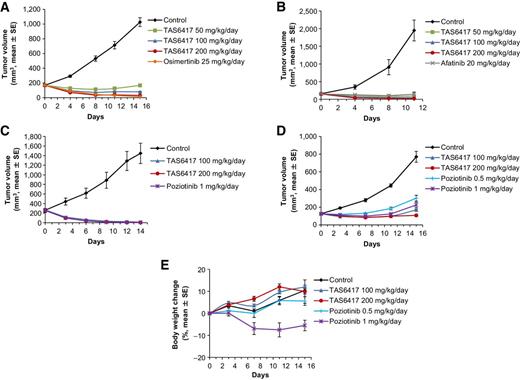 Figure 4. TAS6417 suppresses growth of tumors driven by common, uncommon, and ins20 EGFR mutations in vivo. A, Nude mice bearing H1975 cells (n = 6 per group) were treated with either vehicle, TAS6417 at 50, 100, or 200, or osimertinib at 25 mg/kg. The administration was orally once daily for 15 consecutive days. B, Nude mice bearing NIH/3T3 EGFR G719A allografts (n = 6 per group) were treated with either vehicle, TAS6417 at 50, 100, or 200 mg/kg, or afatinib at 20 mg/kg. One mouse of control group was euthanized on day 11 due to overgrowth of tumor. C, Nude mice bearing BID007 (n = 6 per group) were treated with either vehicle, TAS6417 at 50, 100, or 200 mg/kg, or poziotinib at 1 mg/kg. One mouse treated with poziotinib died on day 10 due to extensive skin rash, and the dose was reduced to 0.5 mg/kg as 2 mice showed body weight loss greater than 20%. D, Nude mice bearing H1975 EGFR D770_N771insSVD xenografts (n = 6 per group) were treated with either vehicle, TAS6417 at 100 or 200 mg/kg, or poziotinib at 0.5 or 1 mg/kg. E, Body weight changes in mice described in D. Data are presented as mean tumor volume ± SEM or mean body weight change ± SEM in each group.