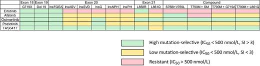 Figure 5. Summary of the in vitro sensitivity of Ba/F3 cells expressing each EGFR mutation to EGFR TKIs tested in this study. IC50 values above 500 nmol/L are shown in red (resistant). IC50 values equal or below 500 nmol/L and SI under 3 are shown yellow (low mutation-selective), and IC50 values equal or below 500 nmol/L and SI equal or above 3 are shown in green (high mutation-selective).