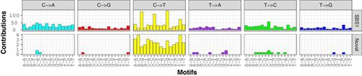 Figure 3. Mutational signatures called using Bayesian NMF in the entire canine hemangiosarcoma cohort, showing the count of mutations (y-axis) in each trinucleotide context (x-axis). This analysis reveals the COSMIC SBS1 aging signature (top) and a faint novel signature (bottom).