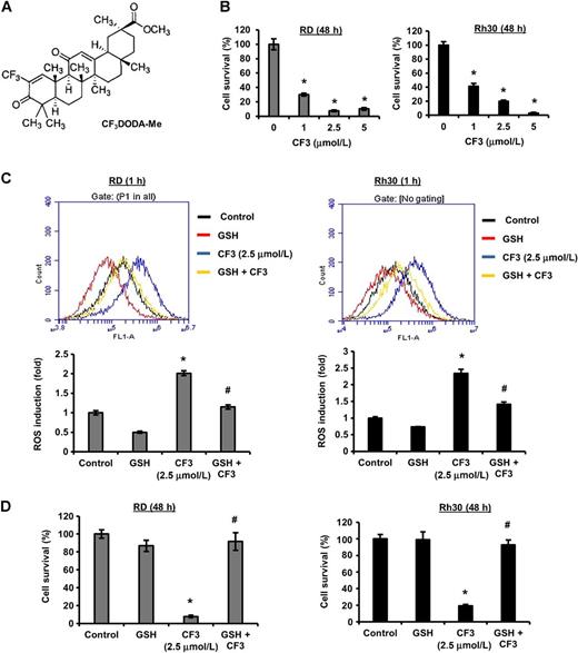 Figure 1. CF3DODA-Me inhibits RMS cell growth through the induction of ROS. A, Chemical structure of CF3DODA-Me. B, RD and Rh30 cells were treated with 0, 1, 2.5, and 5 μmol/L concentrations of CF3DODA-Me for 48 hours. Cell numbers were counted by using a Coulter Z1 cell counter. C, RD and Rh30 cells were pretreated with 5 mmol/L GSH for 30 minutes and then treated with vehicle (DMSO, Control), 2.5 μmol/L of CF3DODA-Me alone, or in combination with GSH for 1 hour. ROS levels were measured by FACS using cell-permeant CM-H2DCFDA dye. D, RD and Rh30 cells were pretreated with 5 mmol/L GSH for 30 minutes and then treated with 2.5 μmol/L of CF3DODA-Me alone, or in combination with 5 mmol/L GSH for 48 hours. Cell numbers were determined by using a Coulter Z1 cell counter. Data represent three independent experiments and expressed as mean ± SE, and significant (P < 0.05) growth inhibition (*) or induction of ROS or reversal by GSH (#) is indicated.
