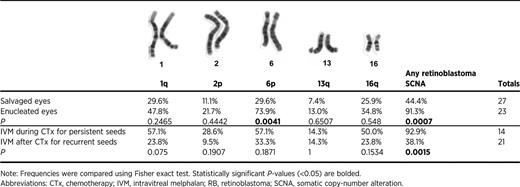 Frequencies of highly recurrent retinoblastoma SCNAs, including gain of 1q, 2p, and 6p, and loss of 13q and 16q.
