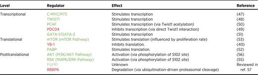 Experimentally confirmed transcriptional, translational, and posttranslational regulators of human YBX1/YB-1.