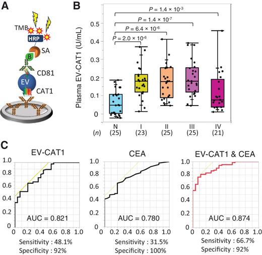 Colorectal CancerDerived CAT1Positive Extracellular Vesicles Alter
