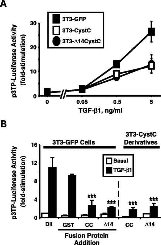 FIGURE 5. CystC and Δ14CystC inhibit TGF-β-stimulated reporter gene expression in 3T3-L1 cells. A. GFP-, CystC-, or Δ14CystC-expressing 3T3-L1 cells were transiently transfected with p3TP-luciferase cDNA and pCMV-β-gal cDNA and subsequently stimulated with increasing concentrations of TGF-β1 (0 → 5 ng/ml) as indicated. Afterward, luciferase and β-gal activities contained in detergent-solubilized cell extracts were measured. Points, mean luciferase activities of four independent experiments normalized to untreated GFP-expressing cells; bars, SE. B. GFP-, CystC-, or Δ14CystC-expressing 3T3-L1 cells were transiently transfected with p3TP-luciferase and pCMV-β-gal plasmids as above. The transfectants were stimulated with TGF-β1 (5 ng/ml) in the absence or presence of recombinant (10 μg/ml) GST, GST-CystC, or GST-Δ14CystC as indicated. Columns, mean luciferase activities of five independent experiments normalized to untreated GFP-expressing cells; bars, SE. CystC and Δ14CystC significantly inhibited TGF-β-stimulated luciferase activity driven by the synthetic p3TP promoter (***, P < 0.05; Student's t test).
