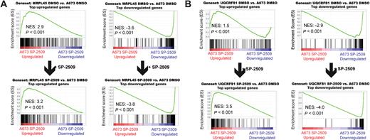 Figure 4. Gene set enrichment analysis (GSEA) of monoclonal KO cell lines compared with SP-2509–treated A673 cells. GSEA from RNA-seq experiments using differentially expressed genes (DEG) for A673 cells treated with SP-2509 (A673 SP-2509 vs. A673 DMSO) as the rank-ordered list (ROL). The ROL was used for each comparison with a geneset for MRPL45 KO (A) and UQCRFS1 KO (B) of the top upregulated and downregulated genes. The top represents comparisons for the 480 most upregulated and downregulated genes for the indicated monoclonal KO treated with DMSO versus A673 DMSO. The bottom represents GSEA for the most upregulated and downregulated genes for the indicated monoclonal KO treated with SP-2509 versus A673 DMSO. Arrows indicate changes in gene expression from DMSO treated cells to SP-2509–treated cells. Normalized enrichment scores (NES) and P values are shown for each GSEA.