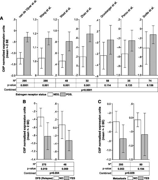 FIGURE 4. CtIP expression is associated with ER status and prognosis in breast cancer. CtIP gene expression profiles and clinicopathologic data of 828 breast carcinomas were obtained from seven published and publicly available breast cancer microarray data sets as described in Materials and Methods. Data were collected and visualized using the Oncomine cancer microarray resource. A. Oncomine database output and meta-analysis showing CtIP expression patterns relative to ER status across seven breast cancer microarray studies. Columns, CtIP transcripts represented as normalized expression units; bars, SE (95% CI). B. Oncomine database output of CtIP expression patterns relative to disease-free survival in two of the seven data sets that have 5 y follow-up information available. The van de Vijver et al. data set (left) shows a significant association between loss of CtIP expression and relapse (P = 0.019). The Sorlie et al. study (right) shows a trend that does not reach statistical significance (P = 0.069). Meta-analysis (pooling both studies together) shows an excellent statistical inverse correlation between decreased CtIP expression and breast cancer relapse (P = 0.004). C. Oncomine database output of CtIP expression patterns related to metastasis status (left, the van de Vijver et al. study; right, the Sorlie et al. study). The analysis shows a statistically significant decrease of CtIP expression in association with metastatic breast carcinomas (P = 0.029).
