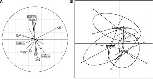 FIGURE 2. Clinical/pathologic variables that correlate with distinct gene expression profiles. The panels summarize the most important results of the CCA of mRNA intensity log-ratio values (adenoma: normal) of expressed genes. For clarity, CCA axis 1 has been drawn vertically in both panels. A. Correlation between specific clinical/pathologic variables (adenoma diameter, colon segment of origin, degree of dysplasia, and adenoma recurrence) and clusters of differential gene expression profiles (coded as log-ratio profiles), such as those shown in B. Each vector represents a specific value for a given variable (e.g., adenoma diameter of >20 mm and high-degree dysplasia) and points toward the center of the profile cluster correlated with the clinical/pathologic characteristic it represents. If the centers for each specific value are separated, the corresponding vectors point in distinct directions; otherwise, they are directed toward the same point. In the former case, the represented variable can be assumed to be significantly correlated with the profiles; in the latter case, there is no correlation. The length of the vector reflects the strength of the correlation: those approaching the circumference of the correlation circle, which represents a correlation value of 1, indicate stronger correlation than shorter vectors (correlation closer to 0). d, diameter; Hd, high-degree dysplasia; Ld, low-degree dysplasia; A, ascending colon; T, transverse colon; D, descending colon; S, sigmoid colon; R, rectum; Rec, recurrent adenomas; no Rec, no recurrent adenomas. Unlabeled vectors are related to variables that were not clearly associated with any distinct cluster of expression profiles. Larger adenomas were predictably associated with high-degree dysplasia. In contrast, their association with nonrecurrence was unexpected and probably due to the fact that patients who had already undergone endoscopic polypectomy (i.e., those with recurrence) presented relatively recent-onset (consequently, smaller) polyps at the study colonoscopy. B. CCA score plot with samples grouped by adenoma diameter. Each of the three size-related groups is delimited by an ellipse with the center labeled. The ellipse representing the adenomas measuring >20 mm in diameter shows very little overlap with those of the other two groups (adenomas with diameters of 20 mm and those with diameters of <20 mm).