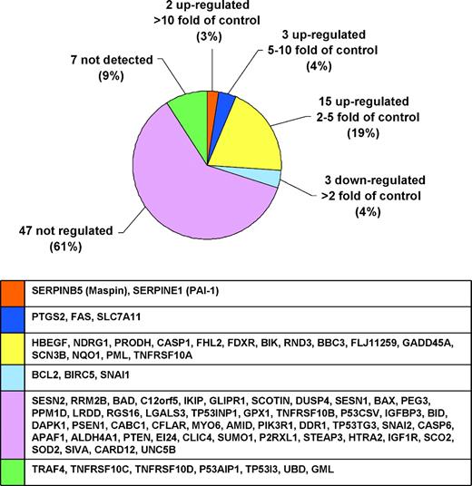 FIGURE 3. Pie chart illustrating the proportions of putative p53-regulated genes that are up- or down-regulated by 1 mmol/L DETA-NO. The 77 putative p53-regulated genes are shown grouped arbitrarily according to the maximum degrees of regulation observed at 16 or 24 h after NO treatment. See Supplementary Table S1 for full details of the normalized values for regulation by NO at 2, 4, 8, 16, and 24 h after NO treatment, together with the gene names and Unigene numbers. The 47 genes not regulated by NO are defined as those that exhibit <2-fold difference from the untreated control at any time after NO treatment.