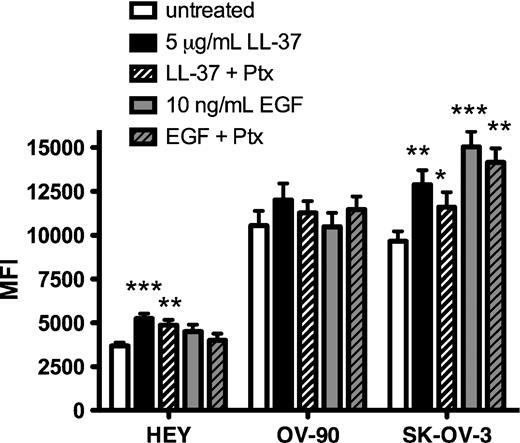 FIGURE 2. LL-37 does not signal through a GPCR, such as FPRL1, to stimulate ovarian cancer cell proliferation. Graphic representation of ovarian cancer cell growth after exposure to LL-37 or EGF. Serum-starved cells were pretreated with or without 10 ng/mL of Ptx for 1 h, followed by LL-37 or EGF treatment. After 48 h, cellular DNA was measured using fluorescent probes. MFI, mean fluorescence intensity. Columns, mean of three or more independent experiments; bars, SE.