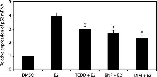 FIGURE 3. Inhibition of E2 induced pS2 transcription by AHR ligands. T-47D cells were treated with 10 nmol/L E2 in the presence or absence of 10 nmol/L TCDD, 1 μmol/L BNF, or 10 μmol/L DIM for 24 h. RNA was isolated, reverse transcribed, and quantitative real-time PCR was done as described in Materials and Methods. Results were normalized to expression of 18S rRNA and presented as fold induction of mRNA relative to solvent control (DMSO). *, P < 0.01, versus E2.