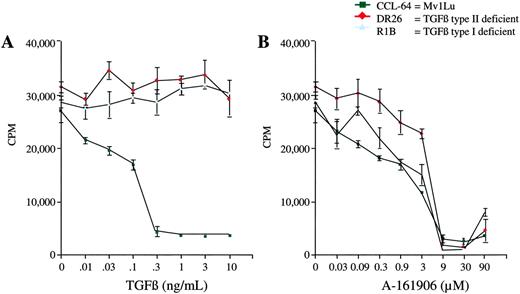 Fig. 3. Effect of A-161906 on the proliferation of TGF-β receptor-deficient cell lines. Cell lines deficient in TGF-βRII (DR26) and RI (R1B) were plated in 24-well tissue culture plates, and proliferation was analyzed as for Mv1Lu cells as described in “Materials and Methods.” After 72 h of exposure to TGF-β (A) or A-161906 (B), cell proliferation was determined by [3H]thymidine labeling as described in “Materials and Methods.” Mv1Lu cells were used as a positive control. (n = 3).
