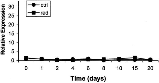 Fig. 4. TP expression in shielded normal mouse liver. Mouse TP mRNA expression in normal liver was evaluated in shielded and nonirradiated (control) mice. As shown above, there is no significant difference between shielded and nonirradiated mouse liver TP mRNA levels. Error bars have been incorporated into this figure but are so small as to be obscured by the data point.