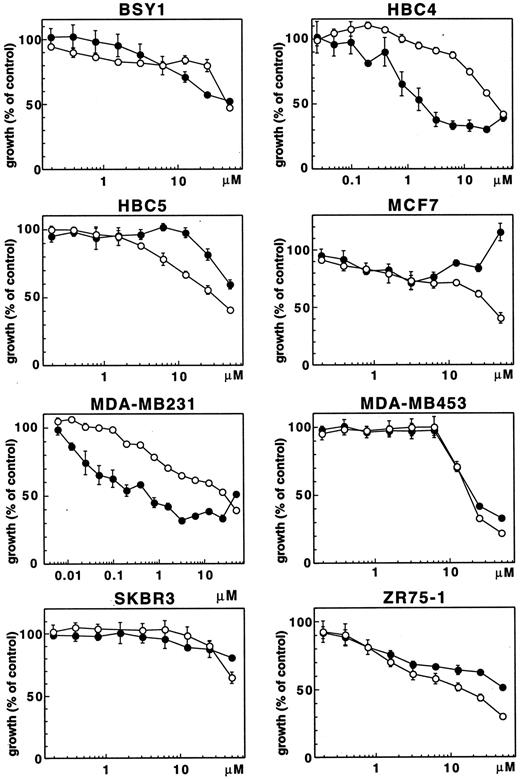 Fig. 1. Effect of U0126 on anchorage-independent (•) and anchorage-dependent growth (○) of human breast tumor cell lines. Cells were cultured in polyHEMA-coated (anchorage-independent growth) or uncoated (anchorage-dependent growth) tissue culture plastic 96-well plates and quantitated using the MTT assay as described in “Materials and Methods.” Each plot represents means of quadruplicate wells; bars, SD.