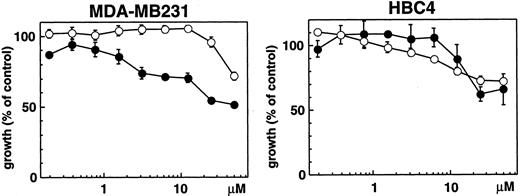 Fig. 4. Effect of PD98059 on anchorage-independent (•) and anchorage-dependent growth (○) of MDA-MB231 and HBC4 cells. Cells were cultured as in Fig. 1. Each plot represents means of quadruplicate wells; bars, SD.