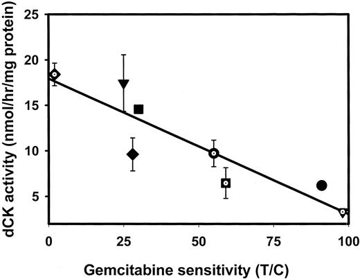 Fig 1. Clear relationship between dCK activity (nmol/h/mg protein) and T/C (tumor volume of treated mice/tumor volume of control mice) for the murine tumor PANC-02 (dotted square) and various human tumor xenografts BxPC3 (•), PANC-01 (▪), H460 (dotted circle), CALU-6 (▴), WiDr (⧫), HNX-22B (dotted triangle), and A2780 (dotted diamond; ρ = −0.93; P < 0.001).