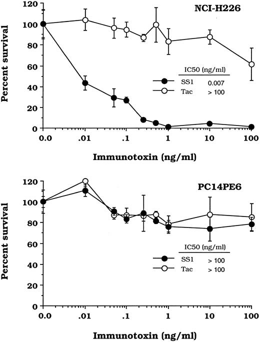 Fig. 3. In vitro dose response of the NCI-H226 human NSCLC cells and PC14PE6 human adenocarcinoma cells to immunotoxins. Cells from exponentially growing cultures were seeded into 96-well tissue culture plates and treated with the indicated concentrations of immunotoxins. Four days later, the antiproliferative effects of the immunotoxins were determined by the MTT assay. The IC50s were calculated. Mesothelin-expressing NCI-H226 cells were more sensitive to the cytotoxic effects of the antimesothelin immunotoxin SS1(dsFv)-PE38 than the mesothelin-negative PC14PE6 cells. Neither cell line responded to the anti-Tac(dsFv)-PE38 control immunotoxin (IC50 > 100 ng/ml). This is one representative experiment of three.