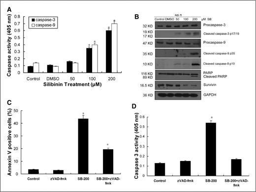 Figure 2. Effect of silibinin on caspase-dependent and -independent apoptosis in 5637 cells. A, cells were treated with different doses of silibinin for 48 hours and cell extracts were prepared for caspase-3 and caspase-9 activity assay. B, in similar treatment, total lysates were analyzed for caspase cascade activation as indicated in the figure. Blots are representative of 4 separate experiments. Cells were treated with 200 μM of silibinin (SB-200) and/or 80 μM of z-VAD-fmk for 48 hours; in combination treatment, z-VAD-fmk was added 1 hour prior to silibinin treatment. At the end of treatment, the cells were analyzed for apoptosis by flow cytometry (C) and cell extracts were prepared for caspase-3 activity assay (D). Error bars represent SEs. *, P < 0.05.