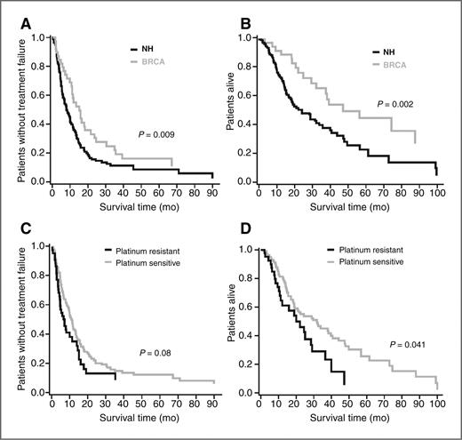 Figure 2. TTF (A) and OS (B) in carriers of the BRCA1/2 mutation versus patients with NH relapsed EOC. TTF (C) and OS (D) in all patients by platinum sensitivity.