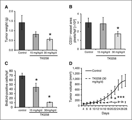 Figure 4. Effects of targeting FGFR/PDGFR/VEGFR in vivo. The effects of TKI258 on tumor growth and angiogenesis were determined in an orthotopic model of pancreatic cancer (L3.6pl). Mice (n = 9–10 per group) received either TKI258 (15 or 30 mg/kg/d) or vehicle by oral gavage starting at day 7 after tumor cell implantation. A, after 31 days, mice in the TKI258 (30 mg/kg/d) treatment arm showed a significantly reduced tumor burden (tumor weight) compared with mice in the control group (*, P < 0.05). Treatment with TKI258 (15 mg/kg/d) also showed reduced tumor growth, but this did not reach statistical significance. Bars, SEM. B, moreover, treatment with 30 mg/kg/d, but not 15 mg/kg/d, TKI258 significantly reduced tumor vascularization in terms of CD31+ vessel area (*, P < 0.05). Bars, SEM. C, both dosages of TKI258 significantly impaired tumor cell proliferation in vivo (*, P < 0.05). Bars, SEM. D, HPAF-II human pancreatic cancer cells were implanted into the subcutis of nude mice. Mice (n = 7 per group) received either TKI258 (30 mg/kg/d) or vehicle by oral gavage. Blocking FGFR/PDGFR/VEGFR significantly reduced the growth of subcutaneous tumors (*, P < 0.01). Bars, SEM.