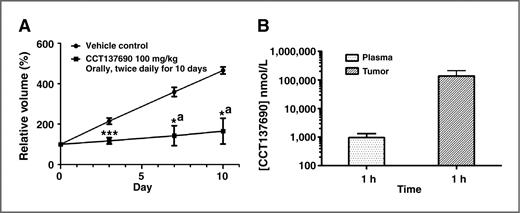 Figure 5. CCT137690 inhibits growth of MYCN-induced neuroblastoma in vivo. A, tumor-bearing animals transgenic for TH-MYCN were treated with either 100 mg/kg CCT137690 (n = 4) or vehicle (n = 4). Treatment was twice daily via oral gavage for 10 days, at which time the animals were sacrificed. Data represent mean ± SEM; n = 4. *, P < 0.05; ***, P < 0.005, unpaired Student t test. a, n = 3, mouse with the larger tumor enrolled in vehicle cohort died before day 7. B, pharmacokinetic analysis of plasma and tumors from TH-MYCN mice treated with CCT137690.