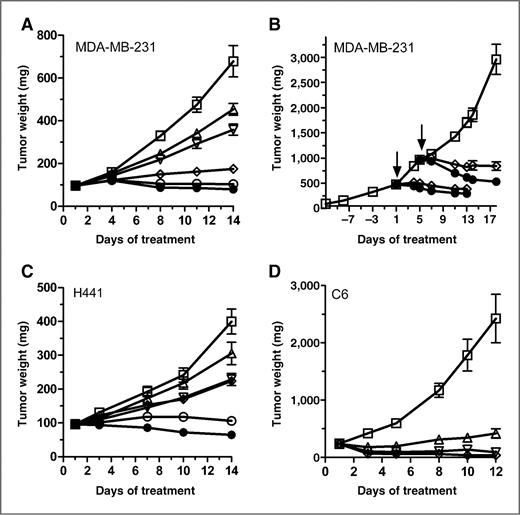 Figure 4. Cabozantinib inhibits tumor growth and promotes tumor regression. Animals bearing established MDA-MB-231 (A and B), H441 (C), and C6 (D) tumors were orally administered once daily vehicle (□) or cabozantinib at 1 mg/kg (Δ), 3 mg/kg (∇), 10 mg/kg (▪), 30 mg/kg (○), or 60 mg/kg (•) for 12 to 14 days, depending on the model. Tumor weights were determined twice weekly. Data points represent the mean tumor weight (in milligrams) and SE for each treatment group. Arrows in B represent onset of cabozantinib treatment.