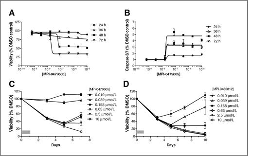 Figure 5. Time- and dose-dependent effect of Mps1 inhibitors on cell viability. HCT-116 cells were treated with various concentrations of MPI-0479605. Cell viability (A) and caspase-3/7 activity (B) were measured at the indicated time points. C and D, HCT-116 cells were treated with various concentrations of MPI-0479605 (C) or MPI-0485812 (D) for 24 hours (indicated by the gray bar), followed by incubation in compound-free media for up to 9 additional days. Cell viability was measured at the indicated time points.