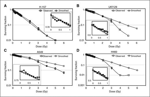 Figure 1. Effects of radiation on survival of lung cancer cells assessed by colony-forming assay. Effects of X-ray irradiation (0.1–6 Gy) on survival in H-157 (A), UKY-29 (B), A549 (C), and H460 (D) cells by colony-forming assay. The smoothed lines are determined from fitting exponential regression curves. Insets, SFs at doses from 0.1 to 1 Gy in these 4 cell lines showing the HRS and IRR phenomena. Statistical analysis is shown in Supplementary Table 3.