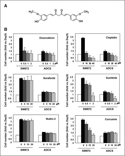 Figure 1. Curcumin inhibits human liposarcoma cell growth without affecting normal adipose-derived cells. A, structure of curcumin. B, SW872 cells and adipose-derived cells were seeded in 96-well plates and treated with various concentrations of doxorubicin, cisplatin, sorafenib, sunitinib, nutlin-3, and curcumin for 48 hours, respectively. The inhibition rate was determined by MTT assay. Data are mean ± SEM of 3 independent experiments, and each experiment includes triplicate sets. *, P < 0.05, **, P < 0.01 versus cells treated without drug.