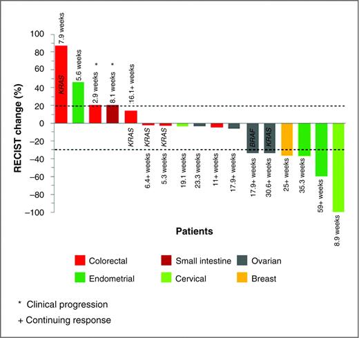 Figure 1. Waterfall plot of patients with PIK3CA mutations treated with PI3K/AKT/mTOR inhibitors. Six PRs (5 confirmed) and 6 minor responses less than PR were observed. The overall response rate was 35%. The best response was complete resolution of all measurable disease with persistence of nonmeasurable disease in a patient with squamous cell cervical carcinoma treated with an mTOR-based regimen. Four patients with colorectal cancer and 1 patient with ovarian cancer had simultaneous KRAS mutations. One patient with ovarian cancer had a simultaneous BRAF mutation.