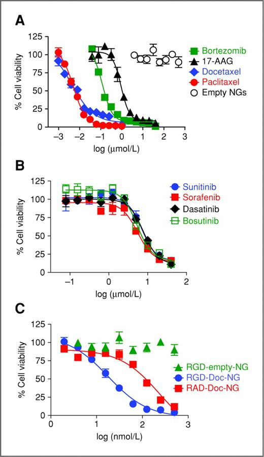 Figure 2. Targeted-lipid-coated nanogels show efficacy with a wide range of chemotypes in vitro. A–C, M21 melanomas (integrin αvβ3–positive) were incubated with cyclic RGDfK nanogels (RGD-NG) loaded with various small molecules bound to HSA. After a 20-minute exposure at 4°C, the nanogels were removed and the cells were incubated at 37°C for an additional 72 hours before XTT measurements for cell viability. A and B compared the RGD-NGs with a wide range of chemotypes, whereas C measured the effect of targeting integrin αvβ3 on cell viability of nanogels loaded with albumin-bound docetaxel. RGD is the integrin αvβ3–targeting peptide and RAD is the untargeted control peptide ligand. All experiments were carried out in triplicate and are represented as the mean ± SEM.