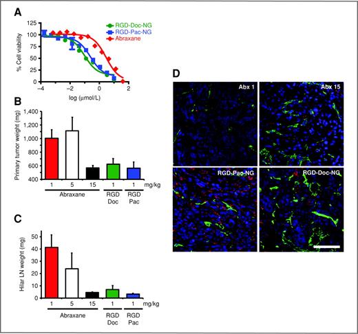 Figure 4. Targeted nanogels containing taxanes suppress orthotopic pancreatic cancer growth. A, XTT cell viability assay for R40P pancreatic cancer cells comparing Abraxane, docetaxel-loaded nanogels (RGD-Doc-NG), and paclitaxel-loaded nanogels (RGD-Pac-NG). The experiment was carried out in triplicate with data represented as the mean ± SEM. B and C, murine R40P cells derived from a spontaneous mouse model of pancreatic adenocarcinoma were injected into the pancreas and allowed to establish tumors for 7 days. At this time, mice were dosed by i.v. administration on an every other day dosing schedule. Similar to Fig. 3C, nanogels containing either 1 mg/kg of docetaxel or paclitaxel were compared with a dose response of Abraxane at 1, 5, and 15 mg/kg of paclitaxel in Abraxane. At day 21, primary tumors (B) and hepatic hilar lymph nodes (LN; C) were resected and weighed. n = 9/group. Measurement of the hepatic hilar lymph node corresponds to metastatic burden in this model. P < 0.025 for RGD-Doc-NG, RGD-Pac-NG, and Abx15 versus Abx1 for both B and C. All data points are represented as the mean ± SEM. D, immunofluorescence of sections from the primary tumors treated in B show induction of apoptosis. Red, anti-active caspase-3 (cells undergoing apoptosis); green, CD31 (blood vessels), and blue, TO-PRO-3 as a nuclear counterstain. Scale bar, 100 μm.