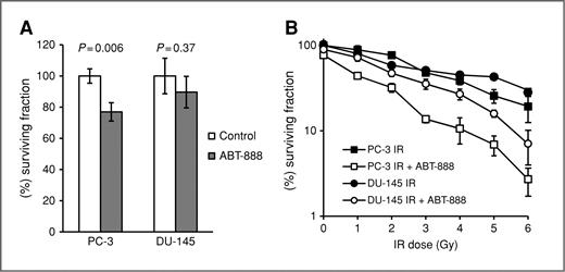 Figure 2. A, effect of ABT-888 treatment alone on colony formation in PC-3 and DU-145 cell lines. Significant growth inhibition was observed only in PC-3 cells. B, clonogenic survival of PC-3 and DU-145 cells after treatment with IR doses from 0 to 6 Gy, with or without 10 μmol/L ABT-888. Although the PARP inhibitor sensitizes both cell lines to radiation, the effect is more significant in the PC-3 cells. Bars, SD.