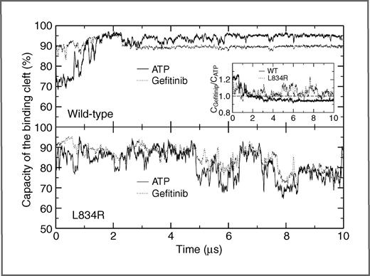 Figure 3. Capacity of the protein cleft for ATP/ligand binding. ATP and gefitinib taken from the X-ray structures are put into the binding cleft of EGFR. The percentages of nonoverlapped volumes are compared for ATP and gefitinib. One hundred percent means ATP/gefitinib can be allocated without any strain, whereas 0 means there is no space for them at all. The inset figure shows the relative binding preference for ATP or gefitinib, which is inverted between wild-type and mutant EGFRs.