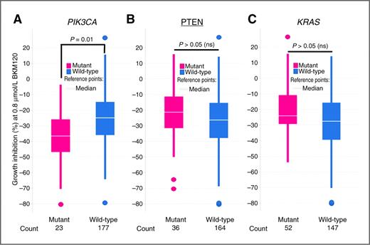 Figure 3. NVP-BKM120 preferentially inhibits the proliferation of tumor cells with PIK3CA gene-bearing oncogenic mutations. Cell lines with different genetic lesions were binned and the percentages of growth inhibition with treatment at 0.8 μmol/L of NVP-BKM120 were plotted as box plots and compared between 23 PIK3CA mutant cancer cell lines and 177 PIK3CA WT cell lines (A), 36 PTEN mutant cell lines and 164 PTEN wild-type cell lines (B), and 52 KRAS mutant cell lines and 147 KRAS wild-type cell lines (C). P values were determined by the Student t test; medians of the group are labeled on each plot as the white bars.