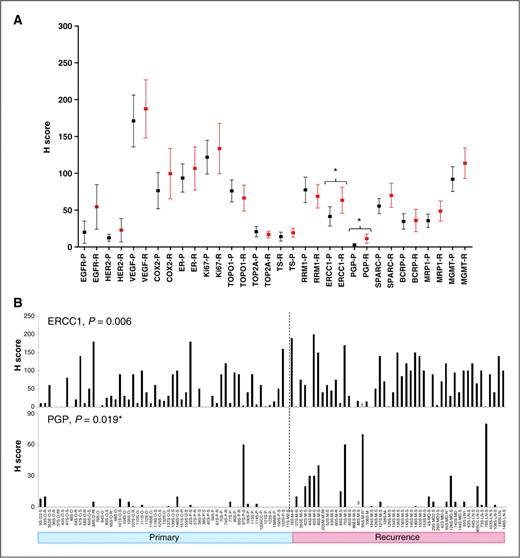 Figure 1. Biomarker expression in primary and recurrent ovarian serous carcinoma specimens. A, expression data for the indicated proteins in 56 primary (black) and 50 recurrent (red) tumor specimens are graphed as H scores. Squares, mean; bars, 95% CI. *, P < 0.05, t test (see Materials and Methods). B, levels for the indicated proteins in individual primary [ovary (O) and peritoneal (P)] or recurrent (M or MD) specimens. ND, not determined. *, t test with Welch's correction for unequal variances. Naming convention for samples X-Y-Z, where X is ID# and histotype (S, serous; E, endometrioid; CC, clear cell; M, mucinous; MX, mixed); Y, specimen type; Z, platinum response (S, sensitive; R, resistant; Rf, refractory).