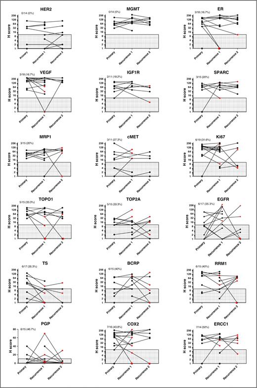 Figure 3. Expression of biomarker panel in matched primary and recurrent tumor specimens. Protein expression levels (H scores) for primary and matched recurrences (1 and 2) ordered by specimen acquisition date are connected by lines. Red circles, recurrent specimens with protein expression level that differ by at least 4-fold from primary (or previous recurrence); fraction, number of specimens with 4-fold or more variation in expression from matched sample/total; paired samples with H scores of 10 or less (within range of hatched box) were not considered in this measurement.