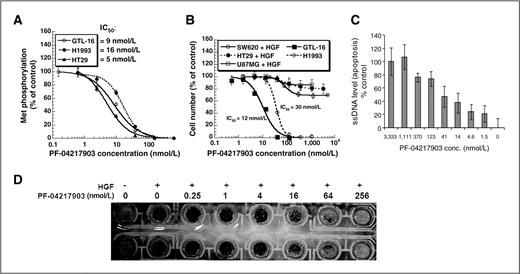 Figure 1. Effect of PF-04217903 on Met phosphorylation in GTL-16, NCI-H1993, and HT29 cells (A); cell proliferation in GTL-16, NCI-H1993, U87MG, SW620, and HT29 cells (B); GTL-16 cell apoptosis (C); and NC1-H441 cell Matrigel invasion in vitro (D). A, the cells were seeded in the 96-well plates and were treated with designated concentrations of PF-04217903 for 1 hour. Capture ELISA assay was conducted to determine Met phosphorylation status. B, the cells were seeded in low density in the 96-well plates and were treated with designated concentrations of PF-04217903. U87MG, SW620, and HT29 cells were also treated with HGF (20 ng/mL). MTT or resazurin assays were conducted 72 hours later to assess the number of living cells. C, GTL-16 cells were treated with PF-04217903 for 24 hours in growth media (RPMI + 10% FBS), and cell apoptosis was detected by using the ssDNA Apoptosis ELISA Kit (Chemicon International). The ssDNA content of the cells was quantified as percentage of control cells. D, NCI-H441 cells were treated with HGF (25 ng/mL) or designated concentrations of PF-04217903. Migration and invasion of the cells across a membrane and a layer of Matrigel were assessed real-time for 48 hours by the electronic sensor embedded in the bottom of the well using ACEA CIM Cell System. Invaded cells were also fixed and stained with Diff-Quick Fixative Solution and imaged by using the ImagePro Imaging System.