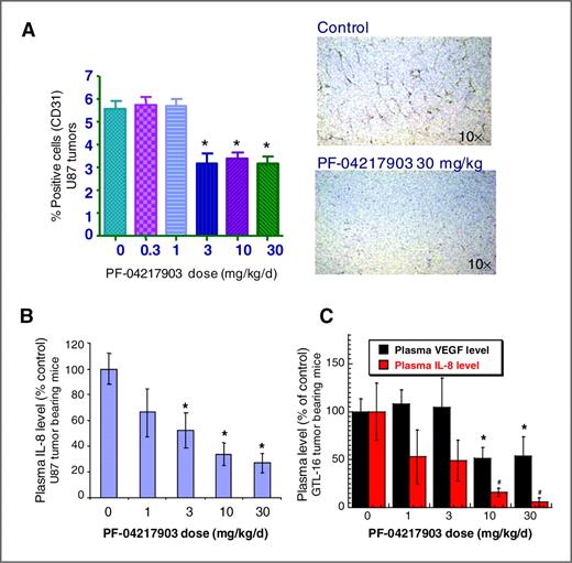 Figure 5. Effect of PF-04217903 on tumor MVD (A) or secretion of proangiogenic factors (B and C) in tumor xenografts in vivo. Athymic mice bearing established GTL-16 or U87MG xenografts were administered PF-04217903 orally at the indicated dose levels or vehicle. A, inhibition of MVD (CD31) in U87MG tumors following 10 days of PF-04217903 treatment. B, inhibition of human IL-8 serum levels in U87MG tumor–bearing mice following 10 days of PF-04217903 treatment. C, inhibition of human VEGFA and IL-8 serum levels in GTL-16 tumor–bearing mice following 4 days of PF-04217903 treatment. *, a significant difference versus the control group (P < 0.05); #, a significant difference versus the control group (P < 0.001) as determined using one-way ANOVA.