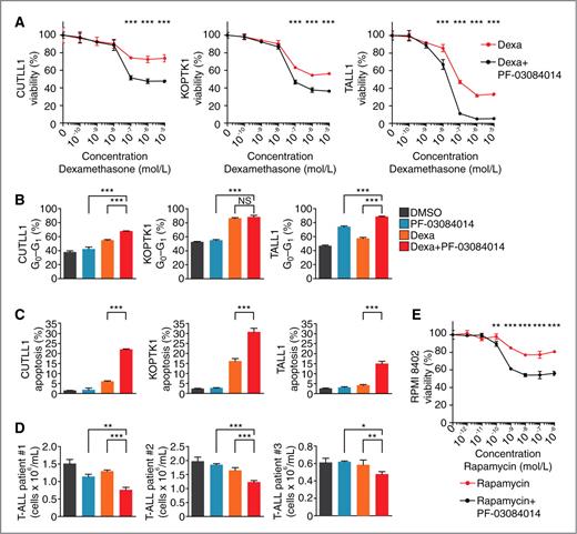 Figure 2. PF-03084014 reverses glucocorticoid resistance in human T-ALL cells. A, cell viability assays of glucocorticoid-resistant T-ALL cell lines (CUTLL1, KOPTK1, and TALL1) treated with PF-03084014 (1 μmol/L) plus increasing concentrations of dexamethasone. Data are represented relative to treatment with PF-03084014 plus vehicle control. B, cell-cycle analysis following 48 hours (KOPTK1) or 72 hours (CUTLL1 and TALL1) treatment with DMSO, PF-03084014 (1 μmol/L), dexamethasone (1 μmol/L), or PF-03084014 plus dexamethasone. Data are represented as percentage of cells within G0–G1 following flow cytometry analysis of BrdUrd incorporation and 7-AAD staining. C, percent apoptotic cells following 48 hours (KOPTK1) or 72 hours (CUTLL1 and TALL1) treatment with DMSO, PF-03084014 (1 μmol/L), dexamethasone (1 μmol/L), or PF-03084014 plus dexamethasone. Data are represented as percentage of cells staining as apoptotic (AnnexinV+7-AAD−) by flow cytometry. *, P < 0.05; **, P < 0.01; ***, P < 0.001. D, analysis of viability of primary human T-ALL patient samples treated with DMSO or 1 μmol/L PF-03084014 in the presence or absence of dexamethasone (1–10 nmol/L). E, cell viability assay of RPMI-8402 cells treated with PF-03084014 (1 μmol/L) plus increasing concentrations of rapamycin. Data are represented relative to treatment with PF-03084014 plus vehicle control.